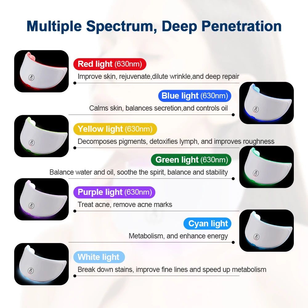 Visual of 7 LED light modes on Foreverlily facial mask – red, blue, green, yellow, purple, cyan, and white light functions